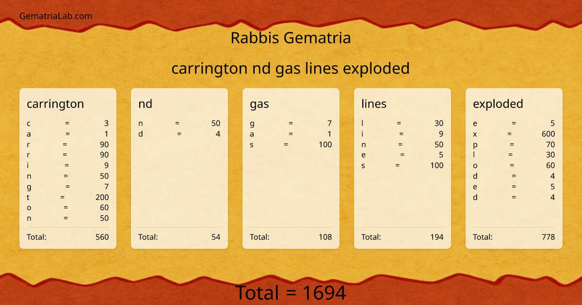 carrington nd gas lines exploded in rabbis Gematria